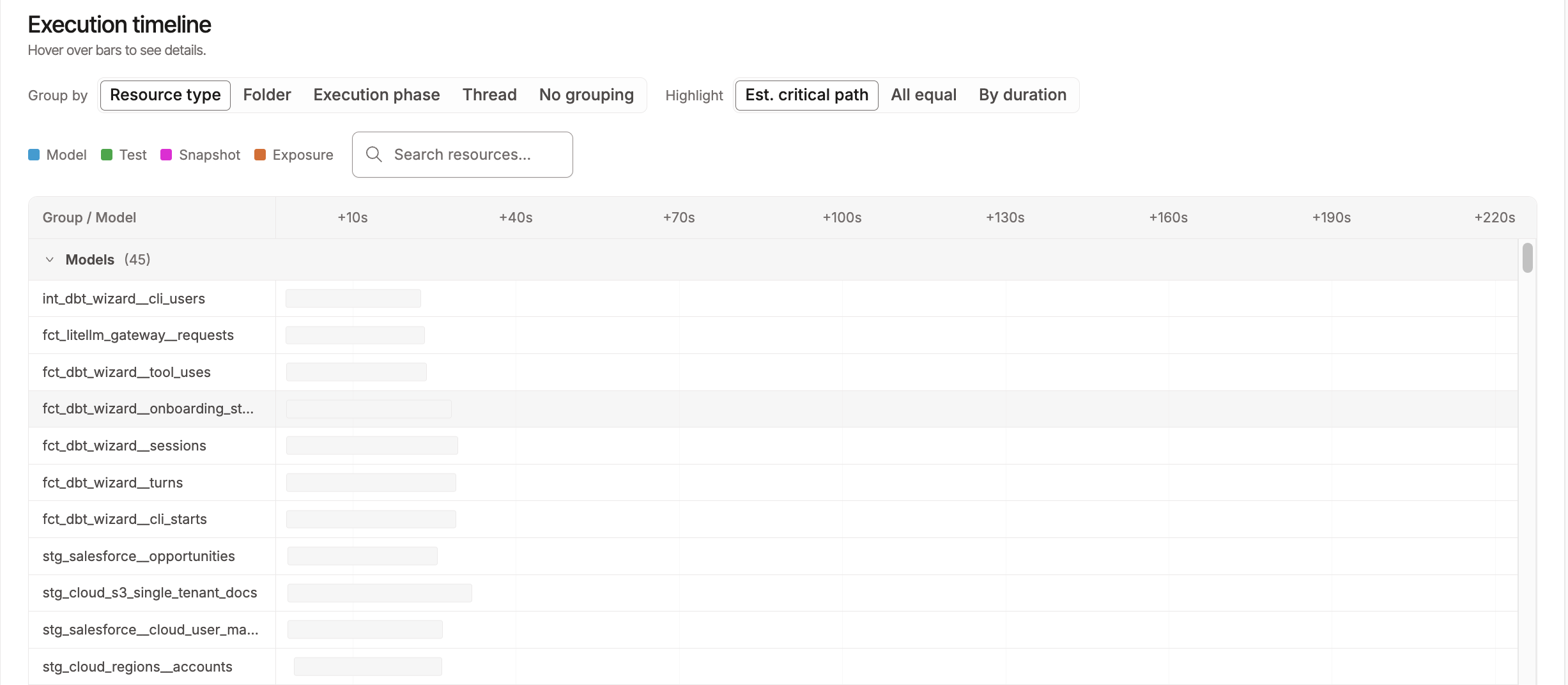 Execution timeline showing a Gantt-style view of all resources in the run